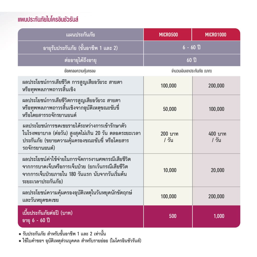 AIA ประกันอุบัติเหตุไมโคร เบี้ยหลักร้อยต่อปี เน้นคุ้มครอง ไม่มีค่ารักษา