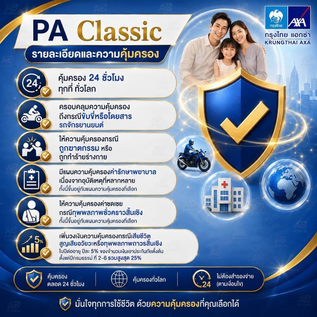ประกันอุบัติเหตุส่วนบุคคล PA Classi กรุงไทย-แอกซ่า ช่วงอายุ 0-64ปี คุ้มครองอุบัติเหตุ 24 ชั่วโมงทั่วโลก
