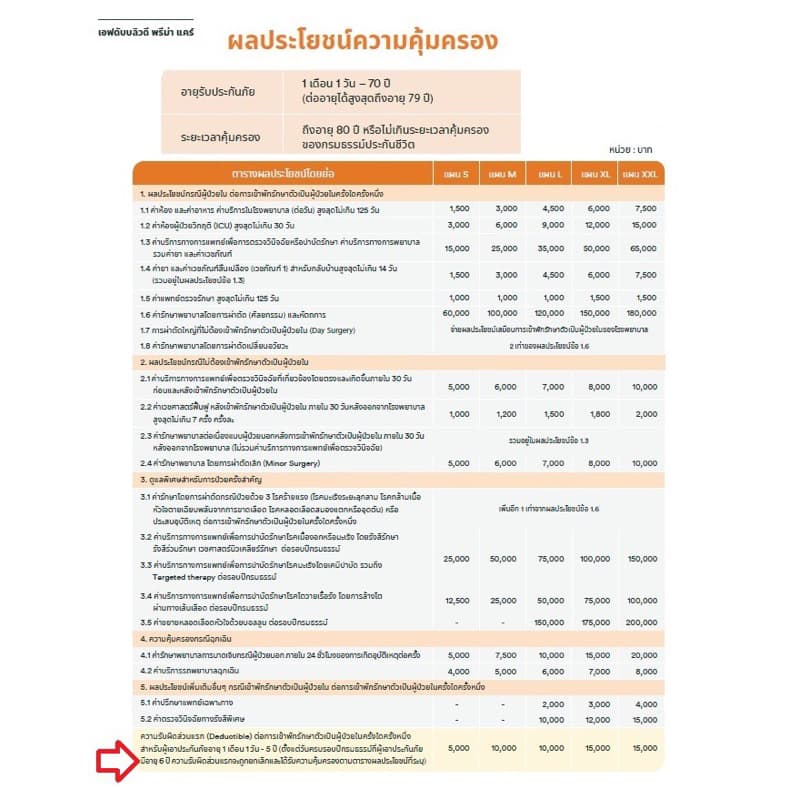 💥FWD Prima ประกันสุขภาพ แบบ ค่าห้องมี 5แผนเริ่มต้น ห้อง 1,500,3000,4500,6000 และ 7,500บาท ซื้อ opdเพิ่มได้ค่ะ